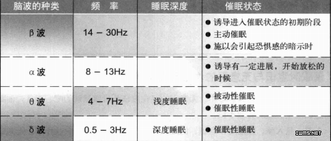 催眠下的腦波圖