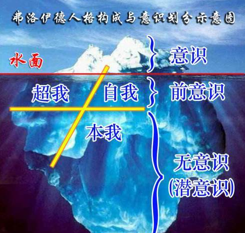 冰山理論圖